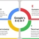 E-E-A-T in 2025: How to Build Expertise, Experience, Authority & Trust for SEO Success