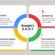 E-E-A-T in 2025 How to Build Expertise, Experience, Authority & Trust for SEO Success