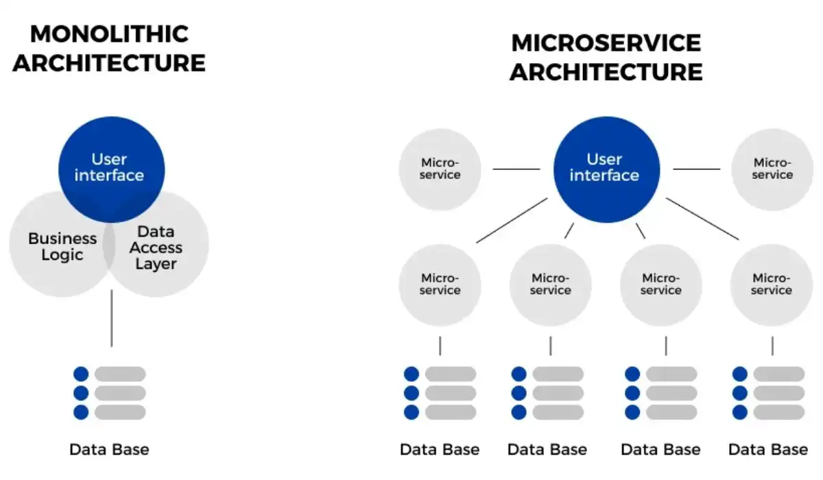 Microservices vs Monoliths in 2025 Which Architecture Wins for Your Next Project